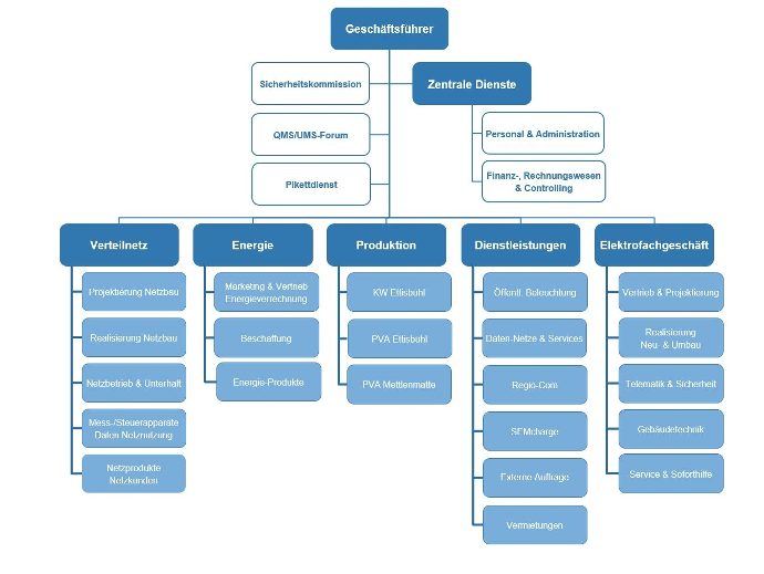 Vision / Leitbild / Organigramm