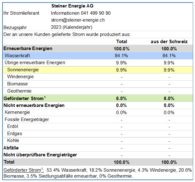 Stromliefermix 2023