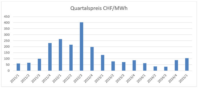 Steiner Energie hält weiterhin am BFE-Referenzmarktpreis fest