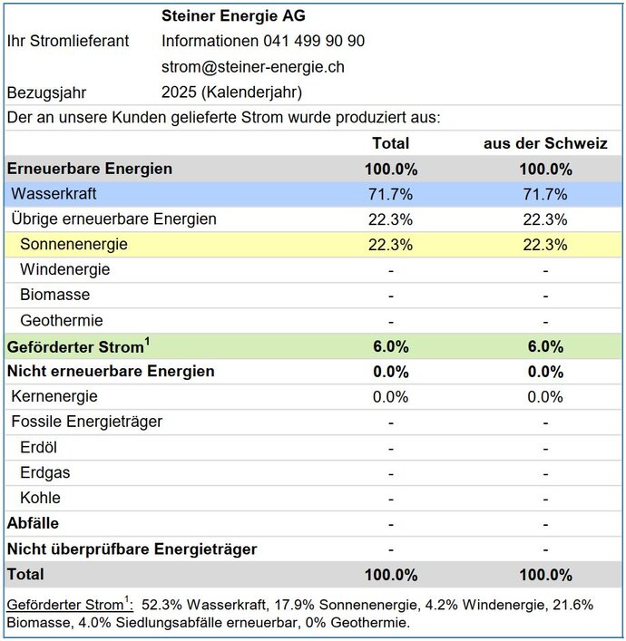 Stromkennzeichnung