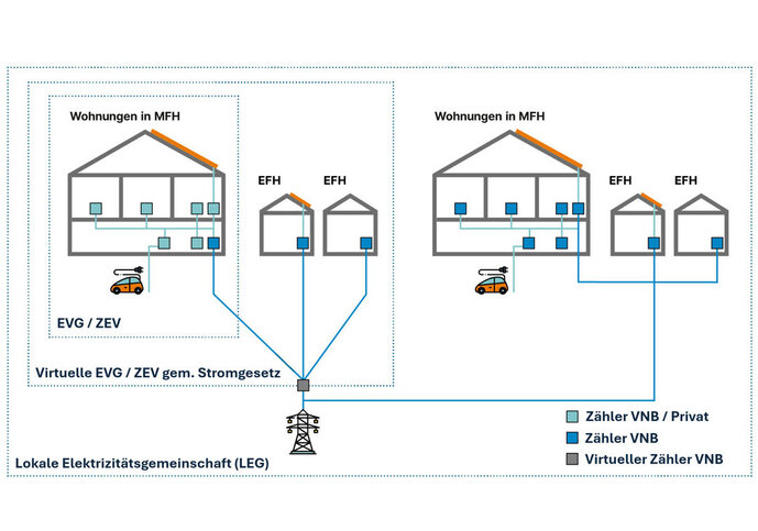 Konstruktion LEG (mit EVG oder ZEV)