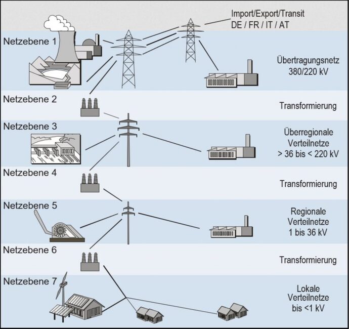Steiner Energie AG :: Netz & Versorgungsgebiet
